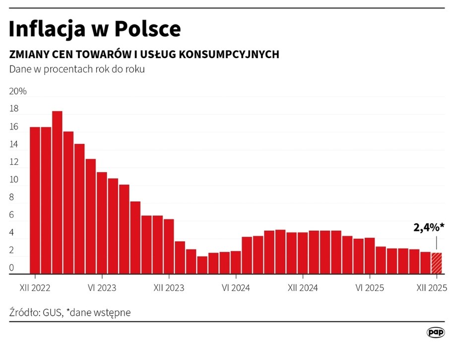 Inflacja w Polsce /Mateusz Krymski /PAP