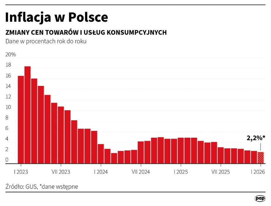 Inflacja w Polsce /Michał Czernek /PAP