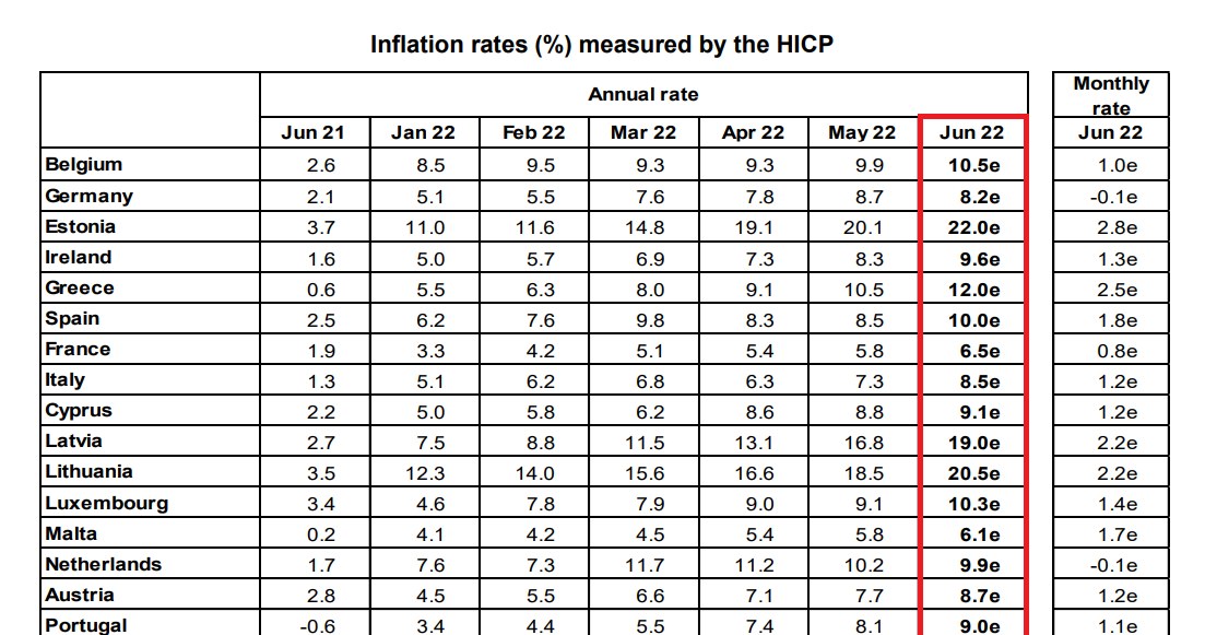 Inflacja w poszczególnych krajach w strefie euro (czerwiec 2022). Źródło: Eurostat /