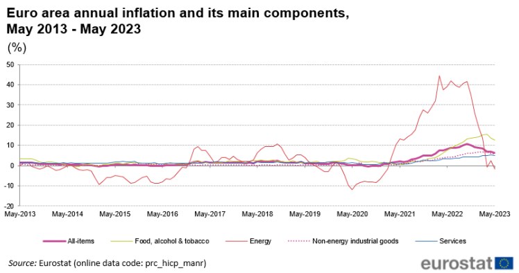 Inflacja w strefie euro /Eurostat /materiał zewnętrzny