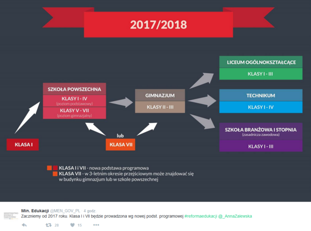 Rząd reformuje szkołę. Bardzo ważne zmiany Infografika MEN /Twitter
