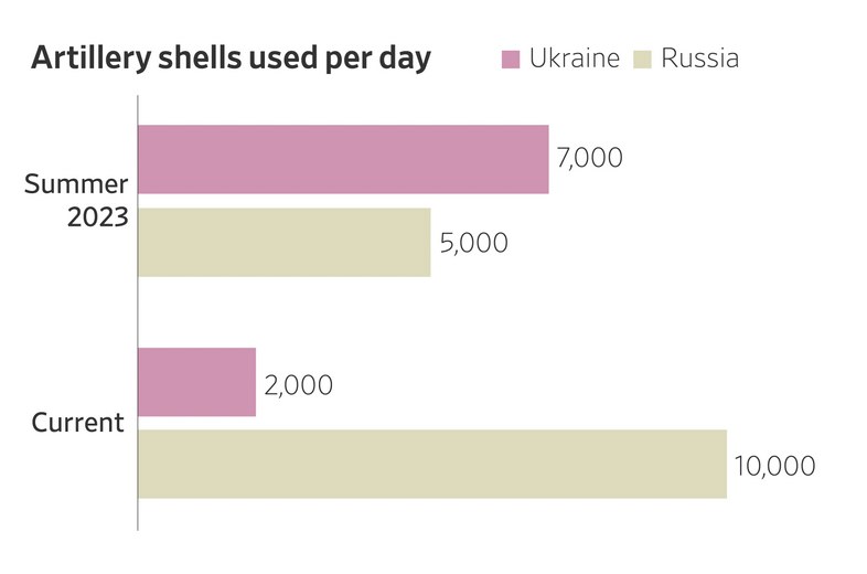 Infografika porównująca wykorzystanie pocisków artyleryjskich przez Ukraińców i Rosjan, opracowany przez Royal United Services Institute na początku 2024 roku /@ulrichspeck /Twitter