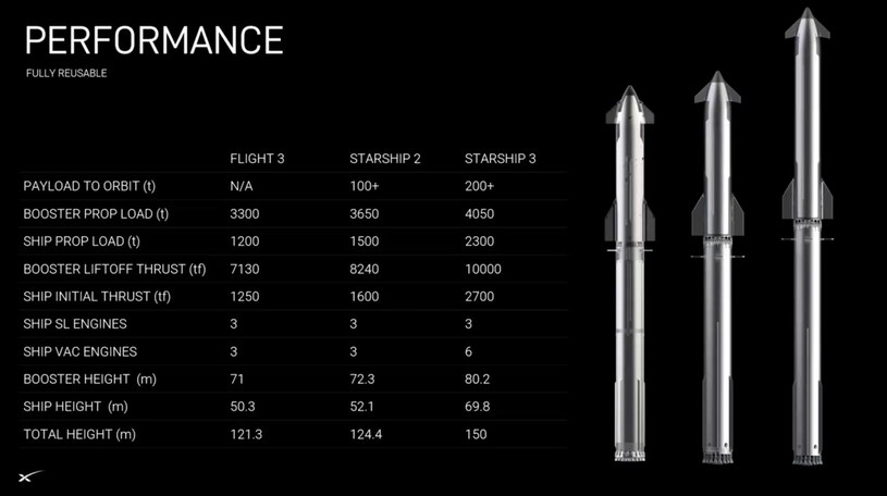 Infografika prezentująca rakiety Starship 2 i 3. /SpaceX /materiały prasowe