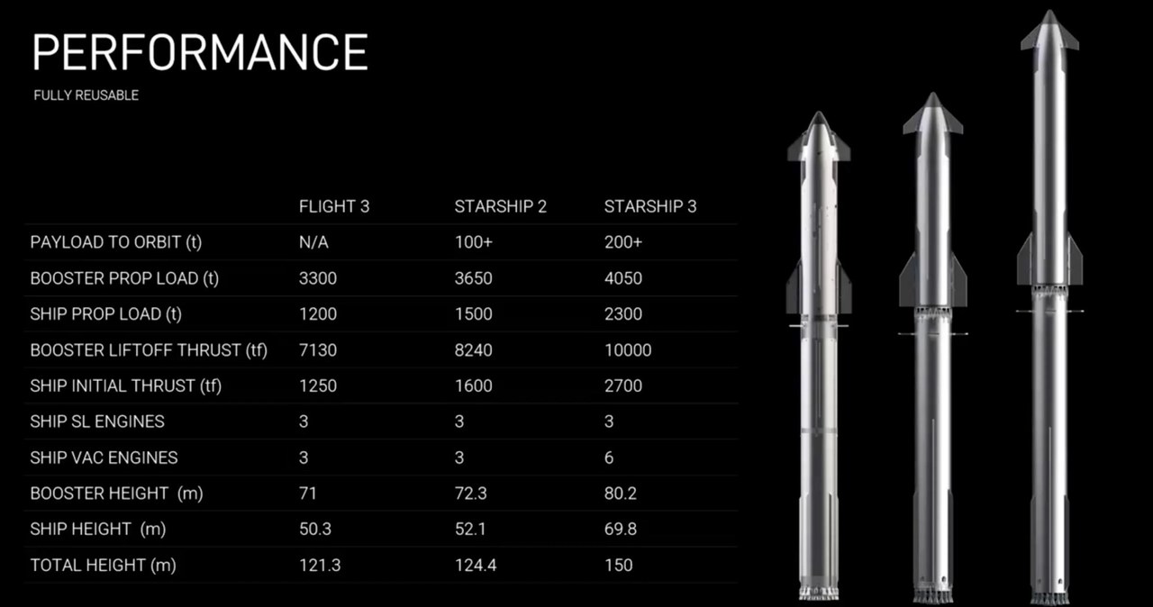 Infografika prezentująca rakiety Starship 2 i 3. /SpaceX /materiały prasowe