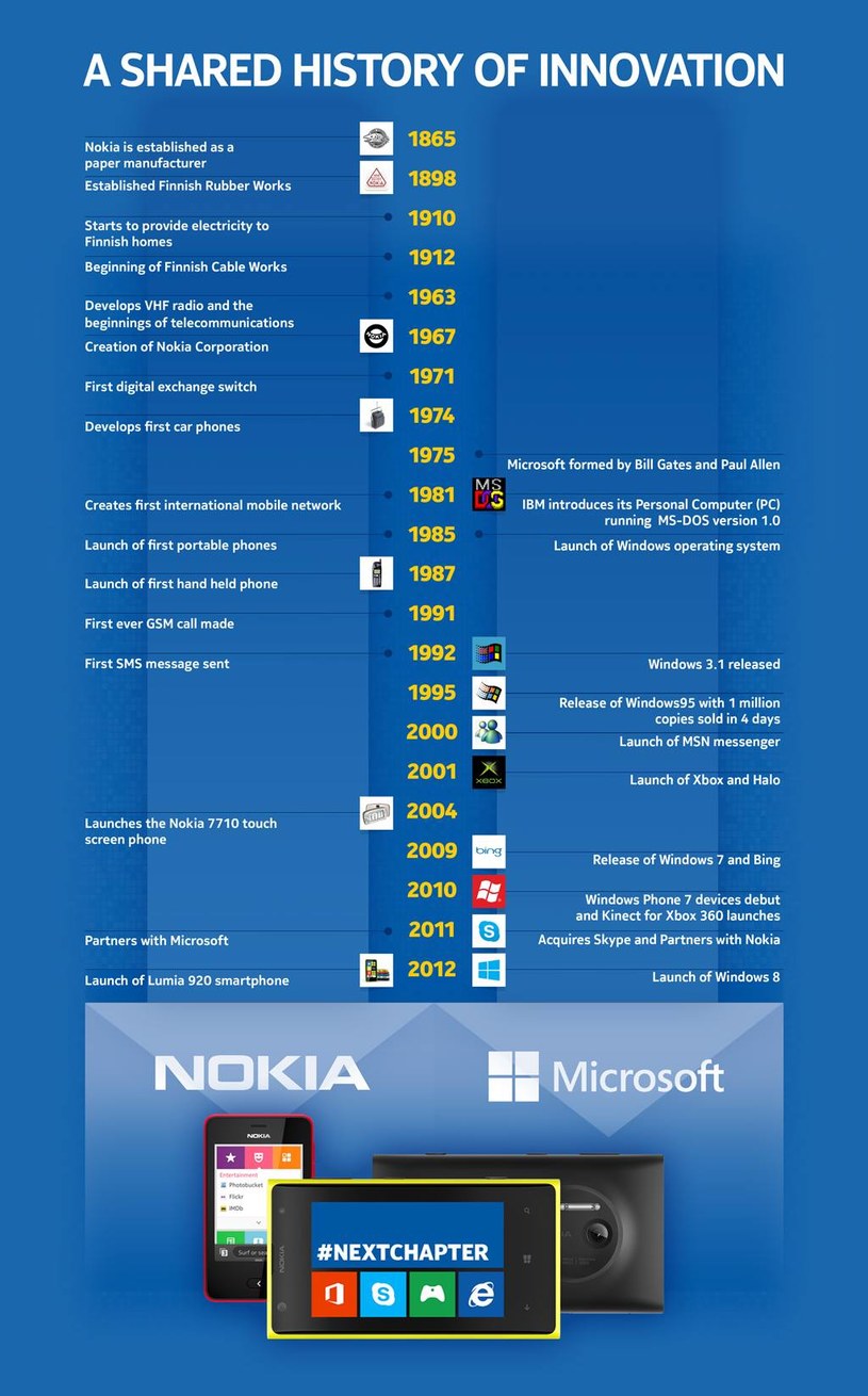 Infografika prezentująca wspólną historię obu firm. Grafika pochodzi z oficjalnego profilu facebookówego firmy Nokia /materiały prasowe