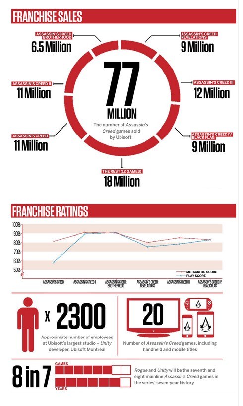 Infografika Ubisoftu przedstawiająca wyniki sprzedaży i oceny gier z serii Assassin's Creed /materiały prasowe