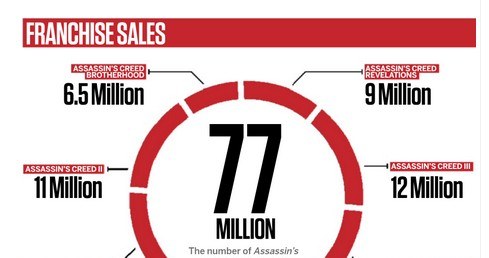 Infografika Ubisoftu przedstawiająca wyniki sprzedaży i oceny gier z serii Assassin's Creed /materiały prasowe