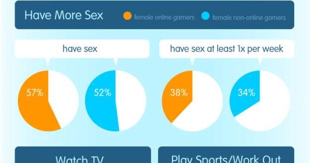 Infografika z ankiety przeprowadzonej w serwisie GameHouse cz. 2 /CDA