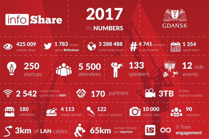 ​infoShare 2017 w liczbach /materiały prasowe