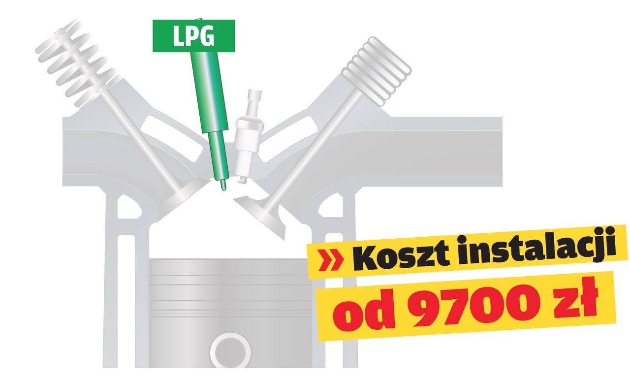 Lpg Do Bezpośredniego Wtrysku – Rodzaje Instalacji, Koszty, Zużycie Paliwa - Motoryzacja W Interia.pl