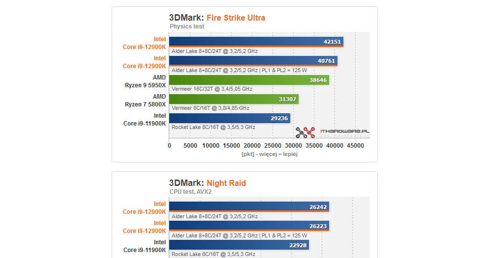 Intel Core i9-12900K /ITHardware.pl