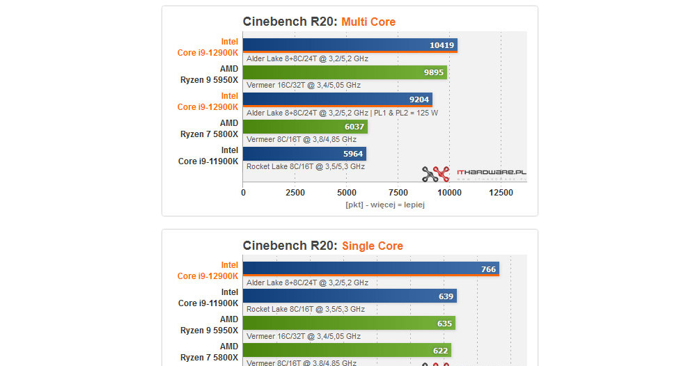 Intel Core i9-12900K /ITHardware.pl