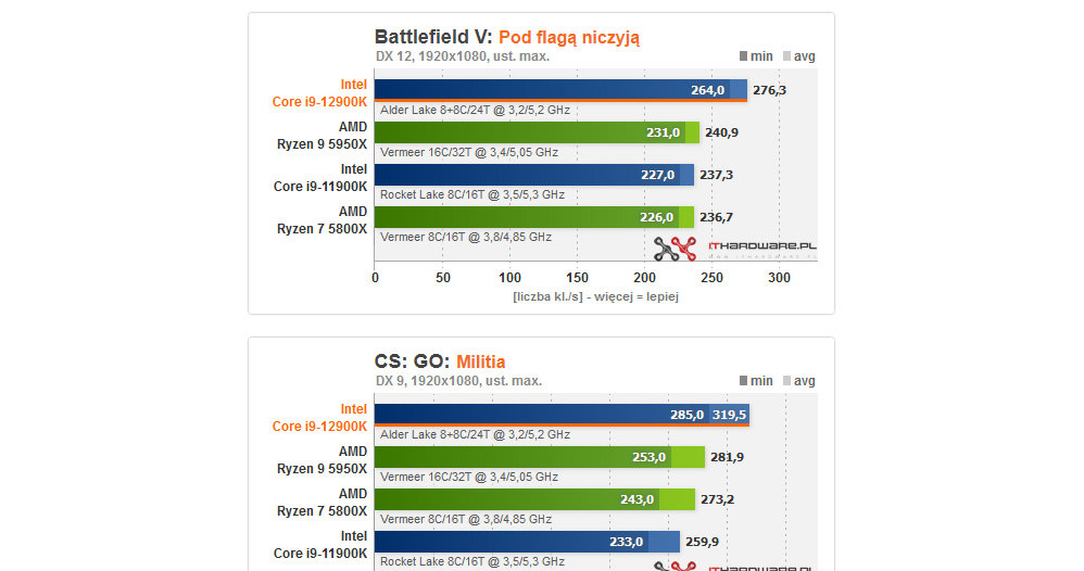 Intel Core i9-12900K /ITHardware.pl