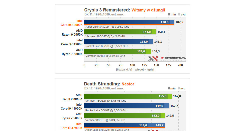 Intel Core i9-12900K /ITHardware.pl