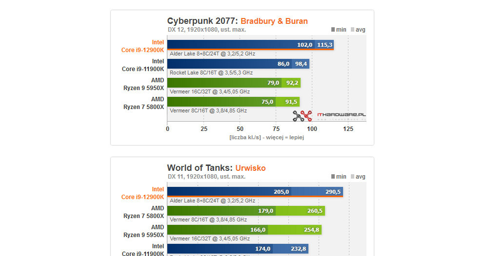 Intel Core i9-12900K /ITHardware.pl