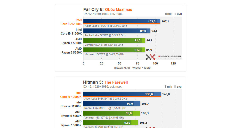 Intel Core i9-12900K /ITHardware.pl