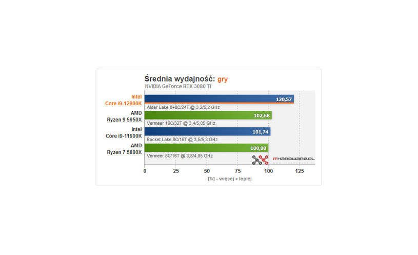 Intel Core i9-12900K /ITHardware.pl