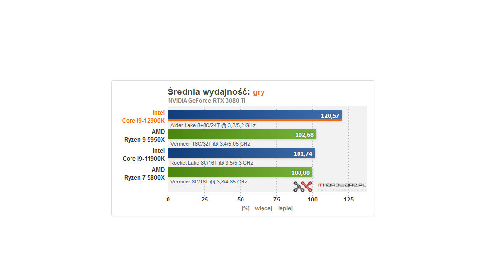 Intel Core i9-12900K /ITHardware.pl