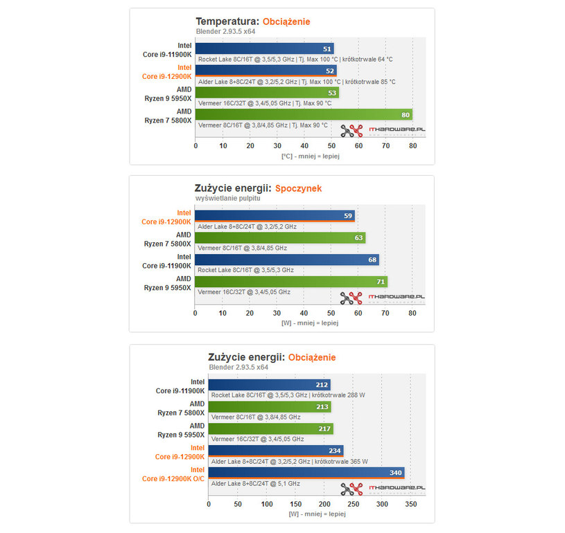 Intel Core i9-12900K /ITHardware.pl