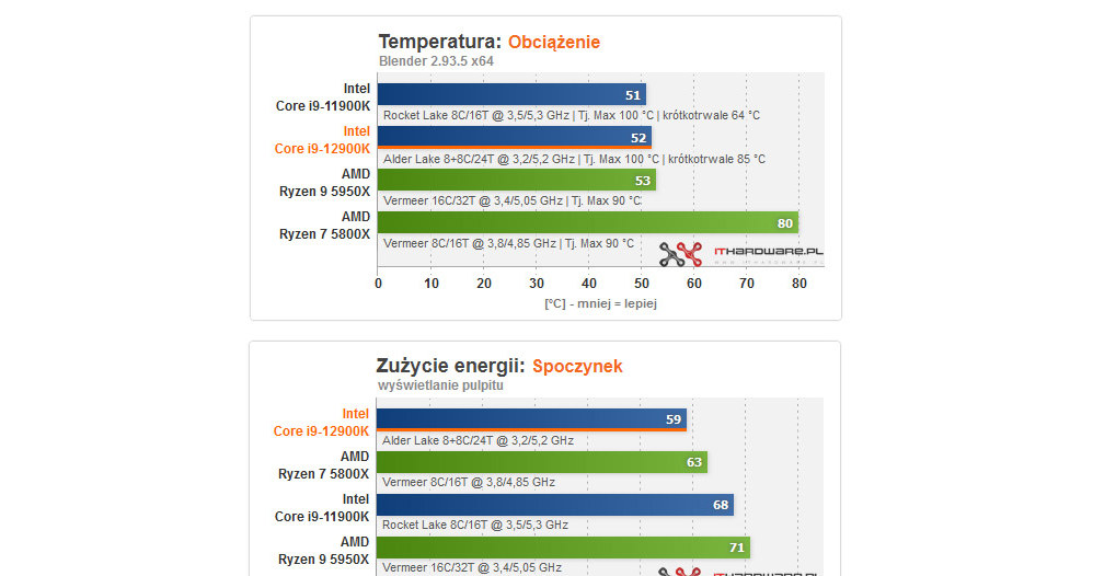 Intel Core i9-12900K /ITHardware.pl