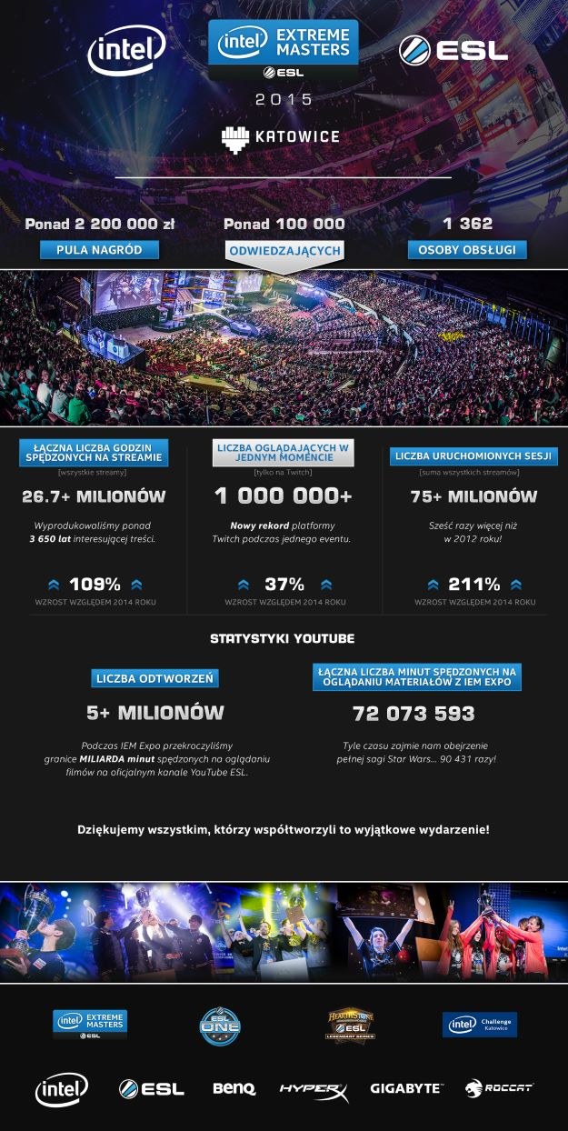 Intel Extreme Masters 2015 /materiały prasowe