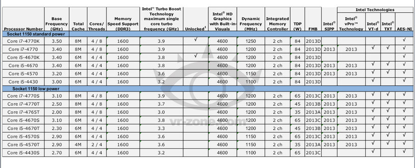 Intel Haswell desktop (fot. VR-Zone) /materiały prasowe