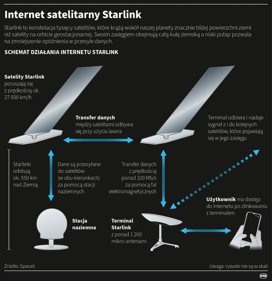 Internet satelitarny Starlink /Maciej Zieliński /PAP