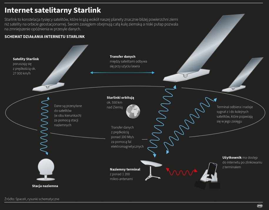 Internet satelitarny Starlink /Maciej Zieliński, Adam Ziemienowicz /PAP