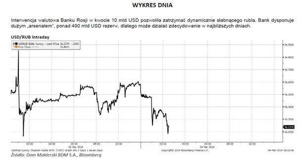 Interwencja na rynku rosyjskiego rubla /PAP