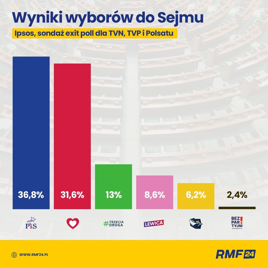 Ipsos, sondaż exit poll dla TVN, TVP i Polsatu /Grafika RMF FM