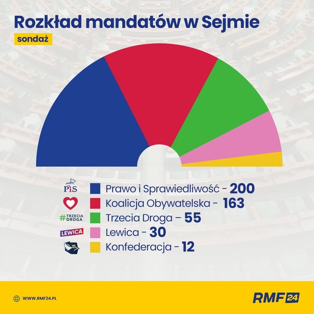 Ipsos, sondaż exit poll dla TVN, TVP i Polsatu /Grafika RMF FM