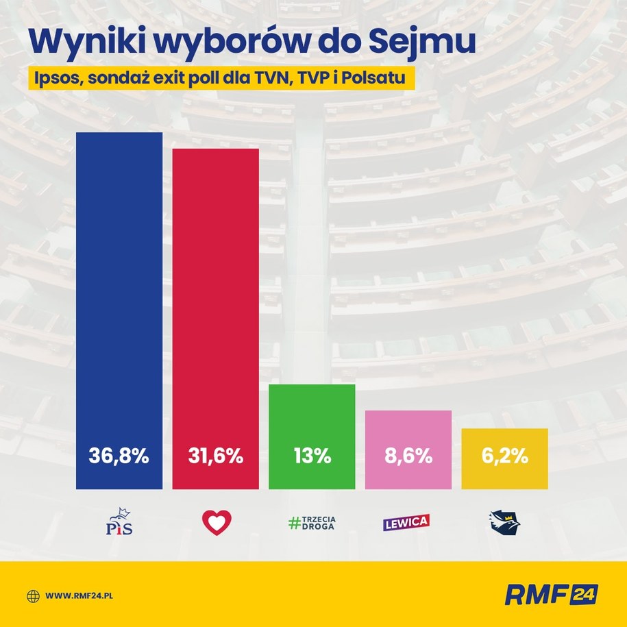 Ipsos, sondaż exit poll dla TVN, TVP i Polsatu /Grafika RMF FM