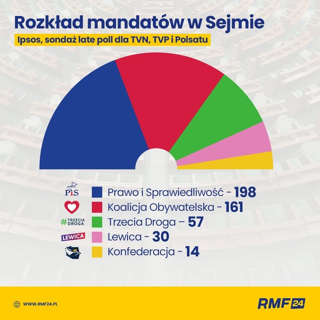 Ipsos, sondaż late poll dla TVN, TVP i Polsatu /Grafika RMF FM