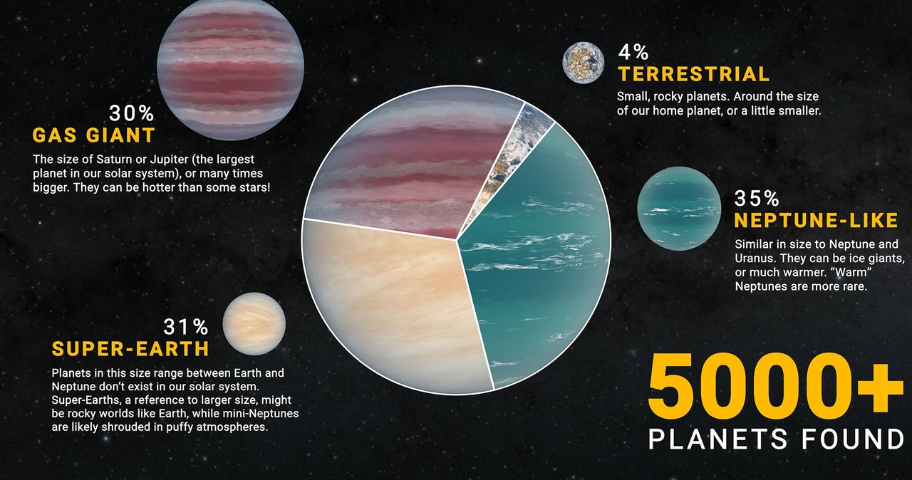 Istnieją różne egzoplanety, ale tych podobnych do Ziemi jest niewiele. /NASA/JPL-Caltech /materiały prasowe