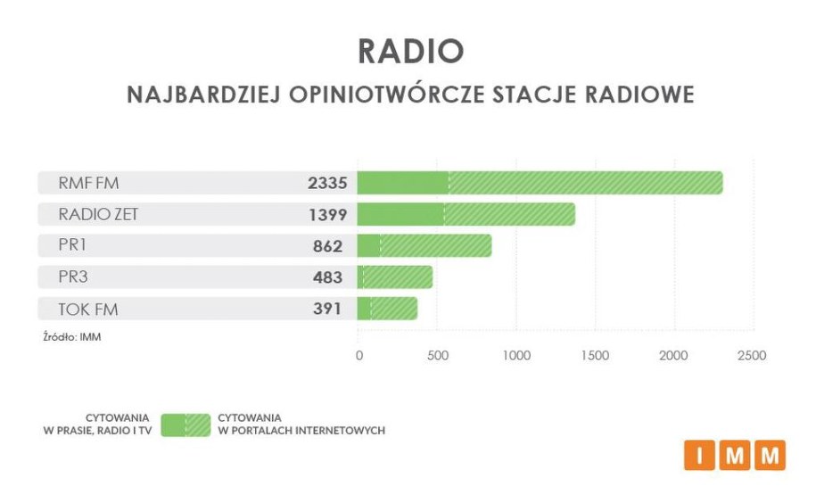 Istotne są także cytaty internetowe /Instytut Monitorowania Mediów /Materiały prasowe