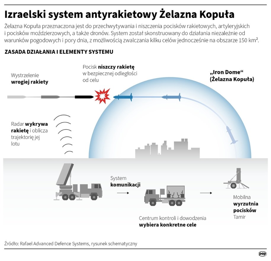 Izraelski system antyrakietowy Żelazna Kopuła (Autorzy: Adam Ziemienowicz , Maciej Zieliński , Mateusz Krymski) /PAP