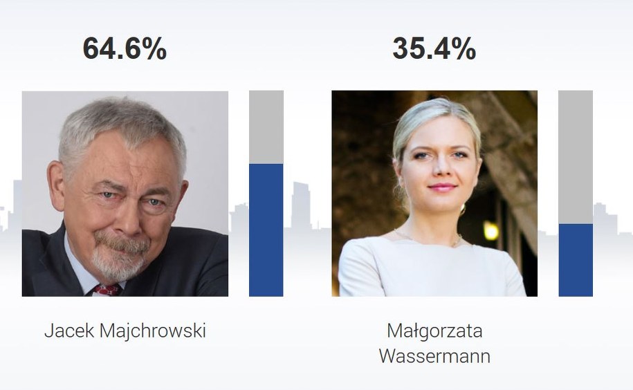 Jacek Majchrowski pokonał w Krakowie Małgorzatę Wassermann /RMF FM