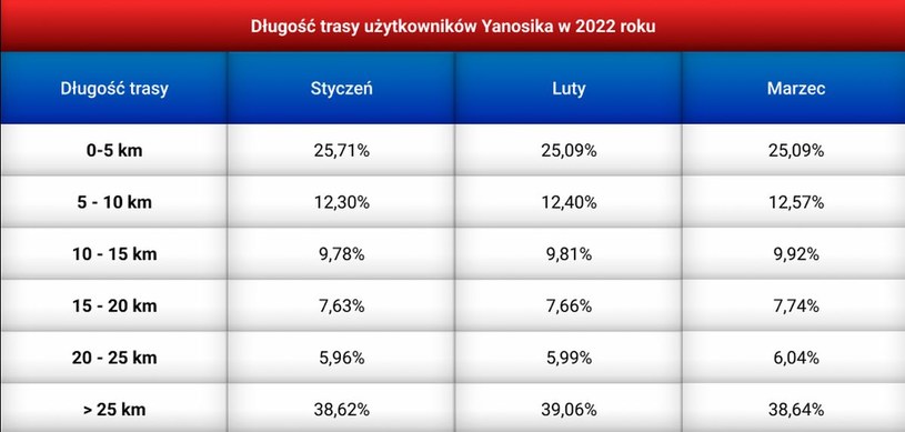 Jak długie odcinki pokonywali kierowcy korzystający z aplikacji Yanosik? /Informacja prasowa