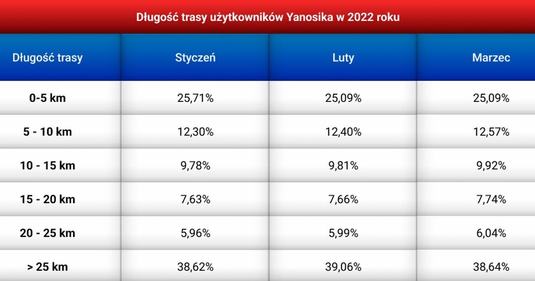 Jak długie odcinki pokonywali kierowcy korzystający z aplikacji Yanosik? /Informacja prasowa