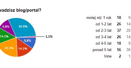 Jak długo prowadzisz blog lub portal? /.
