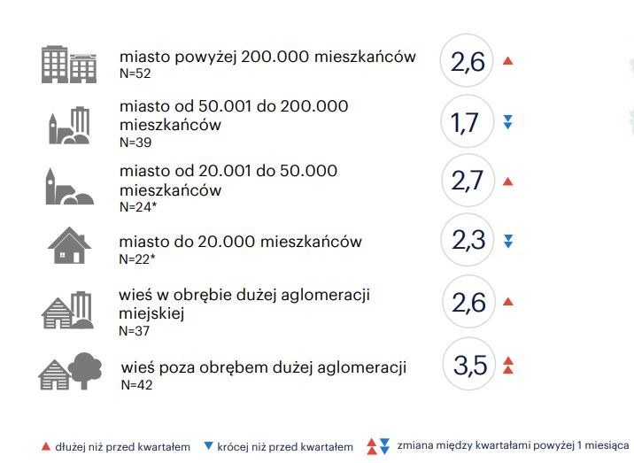 Jak długo trwa poszukiwanie pracy? (Monitor Rynku Pracy, kwiecień 2023) /