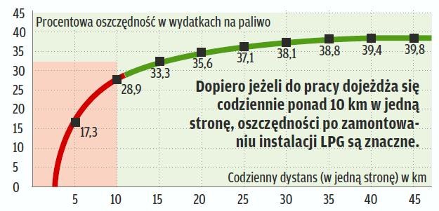 Jak długość codziennej drogi do pracy przekłada się na oszczędności na paliwie /Informacja prasowa