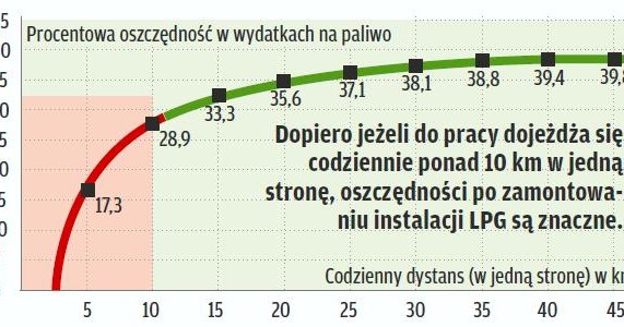 Jak długość codziennej drogi do pracy przekłada się na oszczędności na paliwie /Informacja prasowa