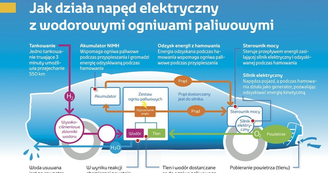 Jak działa auto z ogniwami paliwowymi /Informacja prasowa