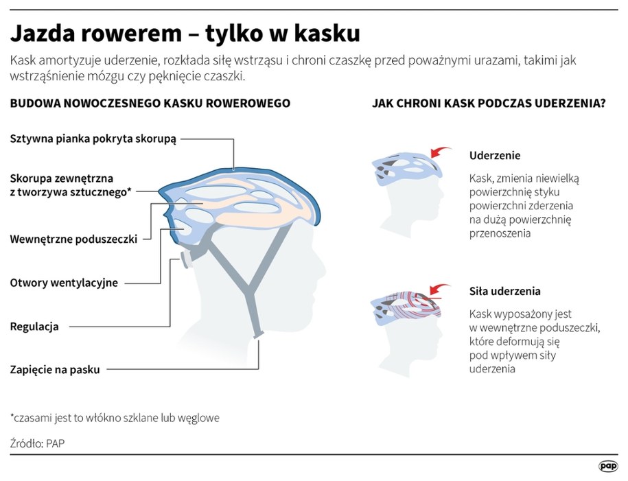 Jak działa kask w momencie wypadku na rowerze? /Maria Samczuk, Adam Ziemienowicz /PAP