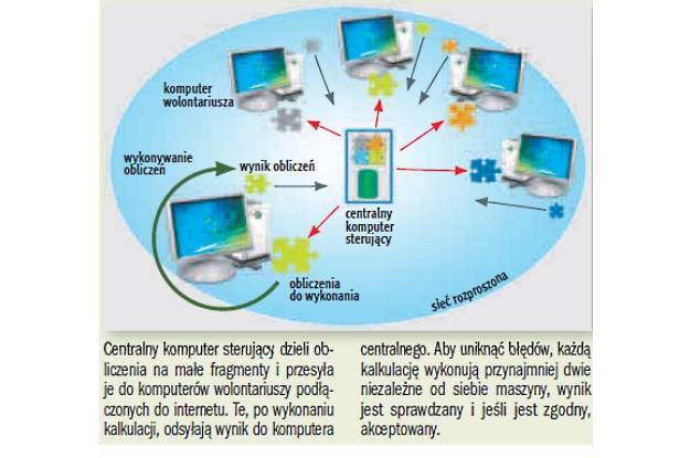 Jak działa system obliczeń rozproszonych - BOINC /PC Format