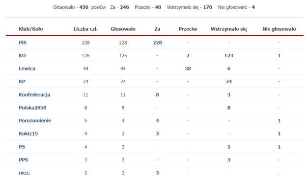 Jak głosowali posłowie /Zrzut ekranu