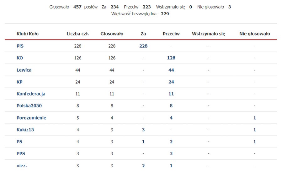 Jak głosowały kluby i koła poselskie /Zrzut ekranu