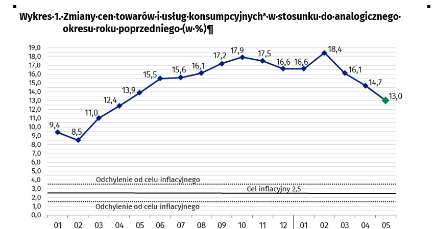 Jak kształtowała się inflacja w ostatnich miesiącach? /GUS