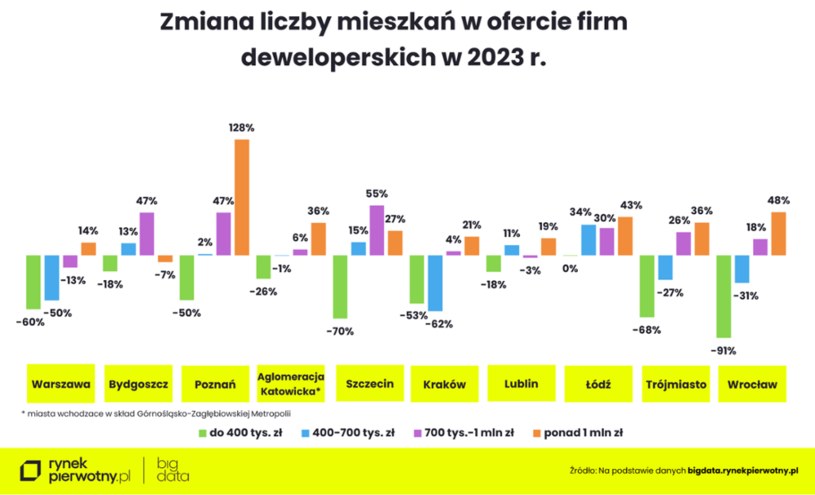 Jak kurczy się oferta nowych mieszkań sprzedawanych przez deweloperów /RynekPierwotny.pl /